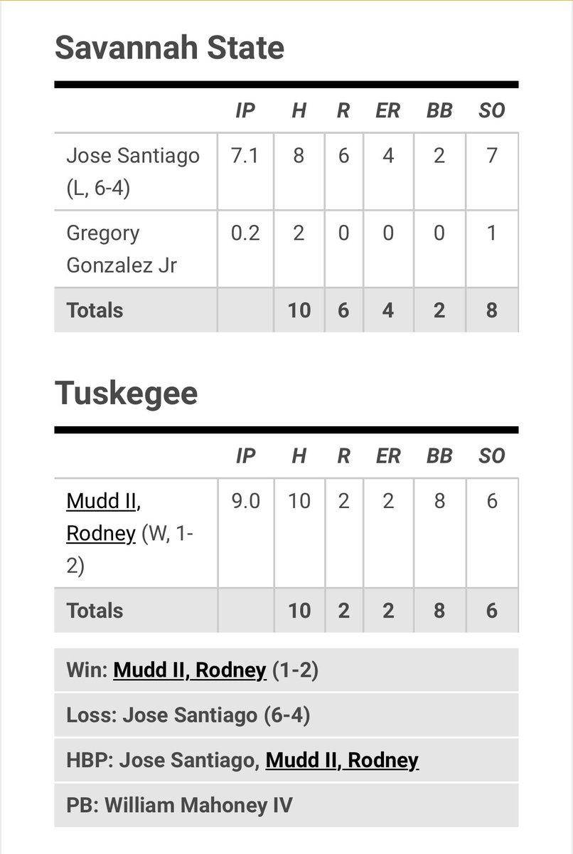 Complete game. Curveball had no feel, way too many walks, but got the job done. Only 1 earned run, the 8th inning run was from an error caused inside the park home run.