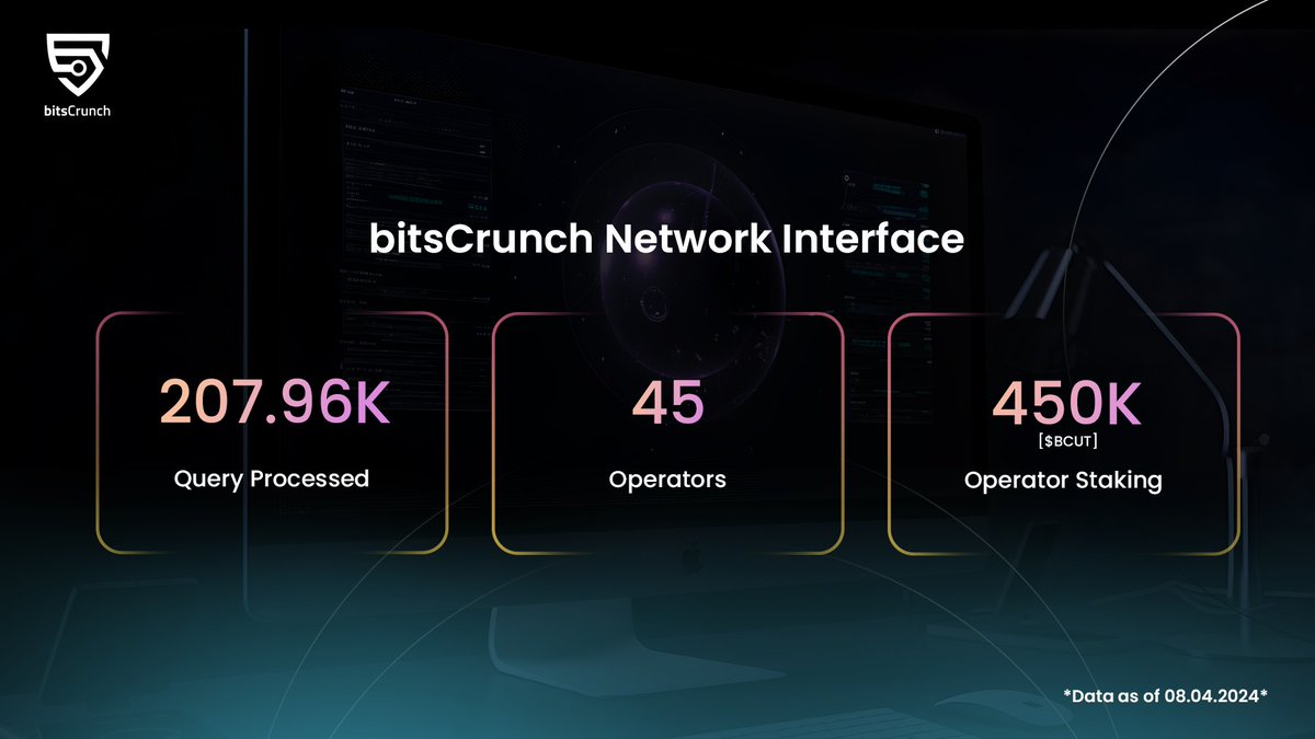 bitsCrunch's tweet photo. The bitsCrunch Network is humming with activity!

We've processed a staggering 207.96K queries, proving the network's growing demand. Our vibrant community is thriving with 729 delegators and 94 contributors actively participating.

The operator staking sits at an impressive 450K, while the total delegation has reached a remarkable 6.67M $BCUT. These numbers speak volumes about the network's growth and potential.

Calling all $BCUT holders! This is your chance to be part of something revolutionary. Delegate your tokens and contribute to the continued expansion of the bitsCrunch Network.

Join us now and drive the future of decentralized data! 

🔗 https://t.co/uHih4YJCil

#bitsCrunch #blockchain #delegation #staking #community #datanetwork