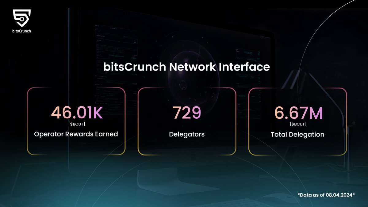 bitsCrunch's tweet photo. The bitsCrunch Network is humming with activity!

We've processed a staggering 207.96K queries, proving the network's growing demand. Our vibrant community is thriving with 729 delegators and 94 contributors actively participating.

The operator staking sits at an impressive 450K, while the total delegation has reached a remarkable 6.67M $BCUT. These numbers speak volumes about the network's growth and potential.

Calling all $BCUT holders! This is your chance to be part of something revolutionary. Delegate your tokens and contribute to the continued expansion of the bitsCrunch Network.

Join us now and drive the future of decentralized data! 

🔗 https://t.co/uHih4YJCil

#bitsCrunch #blockchain #delegation #staking #community #datanetwork