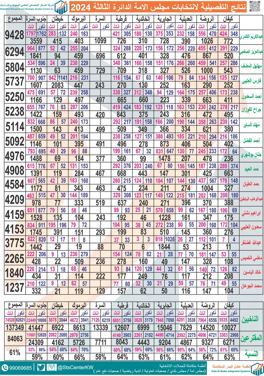 #الاحصائي_2024
النتيجة التفصيلية #الدائرة_الثالثة #انتخابات_الأمة_2024  
ذكور واناث على حسب المناطق
#انتخابات_الامه2024