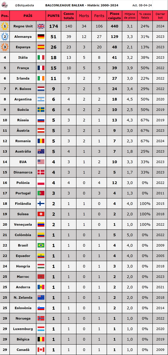 Au idò, mai falla. Com cada any s'arribada des clima estival ha vengut acompanyada d'un britànic fent-se puré. Així tenim sa classificació històrica a hores d'ara. Benvinguts a sa #BalconLeague24, molta sort a tots es participants i que tenguem 'bona' temporada turística.