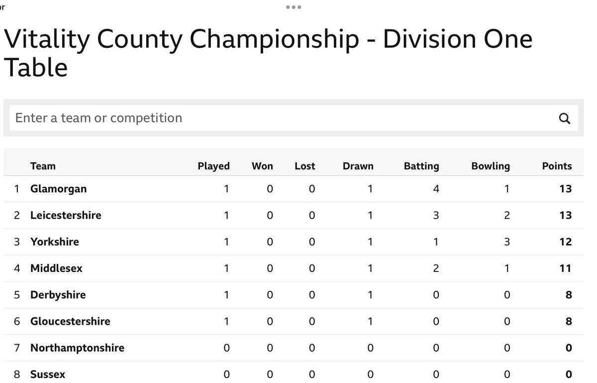 You can’t beat a bit of alphabetical order 😉🏏🏴󠁧󠁢󠁷󠁬󠁳󠁿 #OhGlammyGlammy