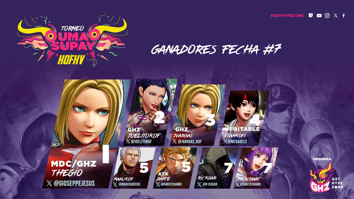 Felicitaciones a @GioseppeJesus Por ganar El #UmaSupay #KOFXV #7! aca los grades del top 8 @JoelitoKOF @Jvargas_Kof @megagecs Manusgrosso @DanteChambi @R1CKGAR #Peru #SNK #FGC #KOF15 #NESTS #PS4 #KOF #GHZUmaSupay #GHZTournament #PS5 #Steam #eSports