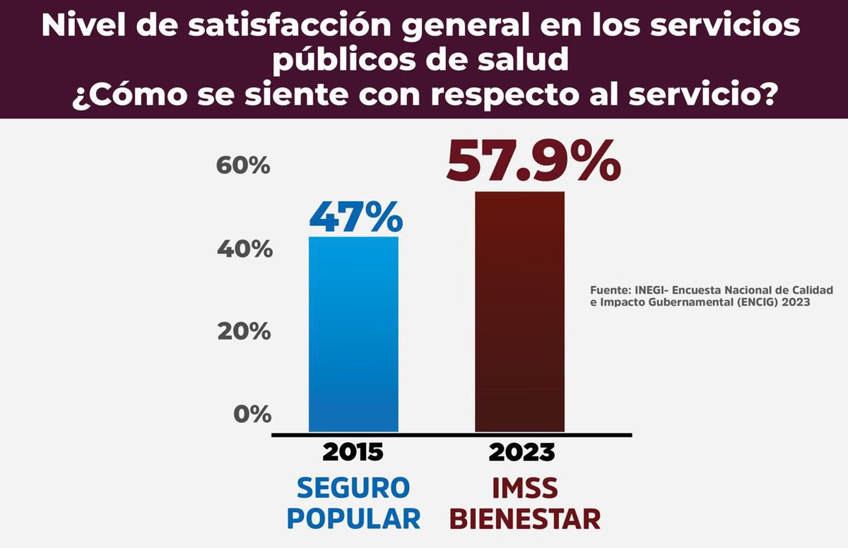 Claudiashein's tweet photo. Estos son datos del @INEGI_INFORMA sobre la Encuesta Nacional de Calidad e Impacto Gubernamental (ENCIG), que muestran la satisfacción de l@s mexican@s con los servicios de salud. Mientras que en seis años el Seguro Popular del PRIAN logró un 47% de satisfacción, en tan solo dos años de transición al IMSS Bienestar, se logró un nivel del 58%. Vamos por buen camino y vamos a estar mejor.
