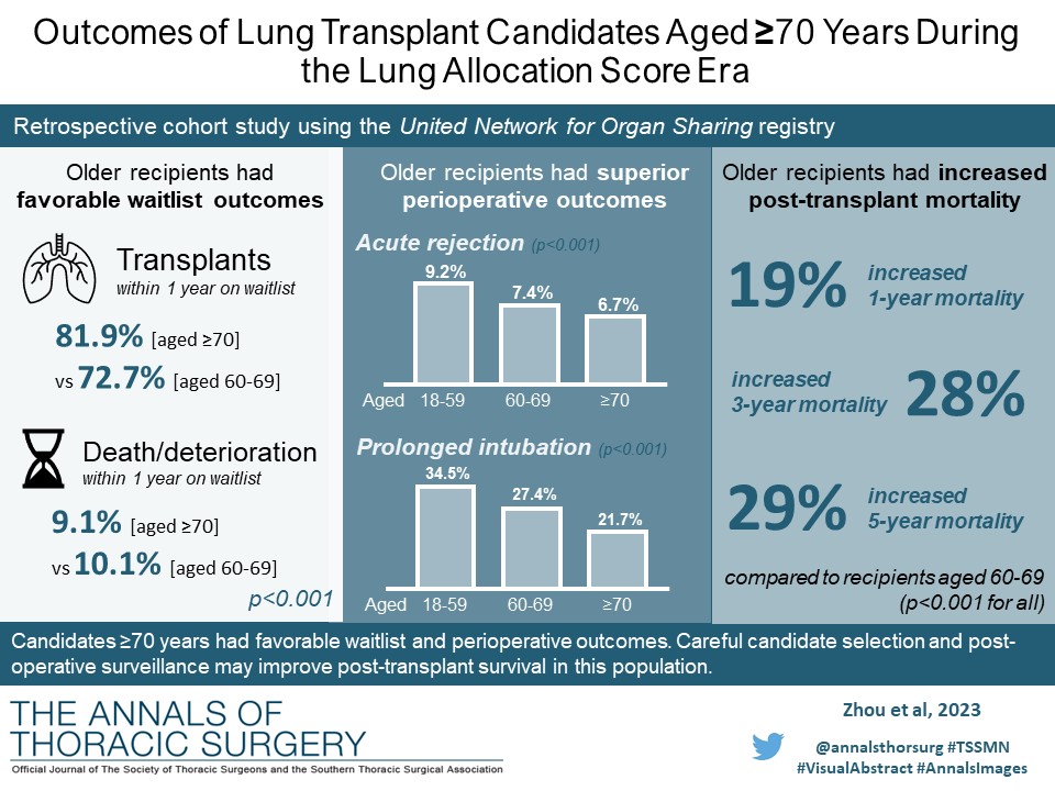 #AdultCardiac #CME article from @AliceLiZhou et al on Outcomes of Lung Transplant Candidates Aged ≥ 70 Years During the Lung Allocation Score Era: doi.org/10.1016/j.atho…… #AnnalsCME @benjamin_shou @LarsonEmilyL @CMerloMD @ErrolBushMD