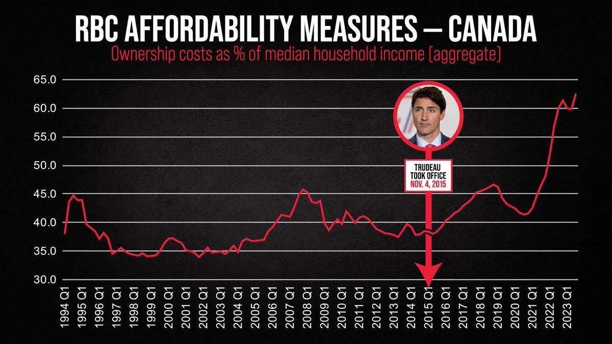 Have you seen your home ownership costs increasing? Take a look at this chart and see how a lack of attention to monetary policy has affected affordability. #fixthebudget