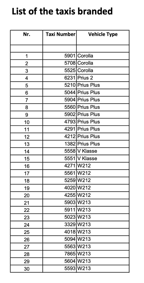 CultureDot1's tweet image. All 70 Polkadot Taxis are now deployed and driving around the streets of Berlin. 

Next up...

$DOT