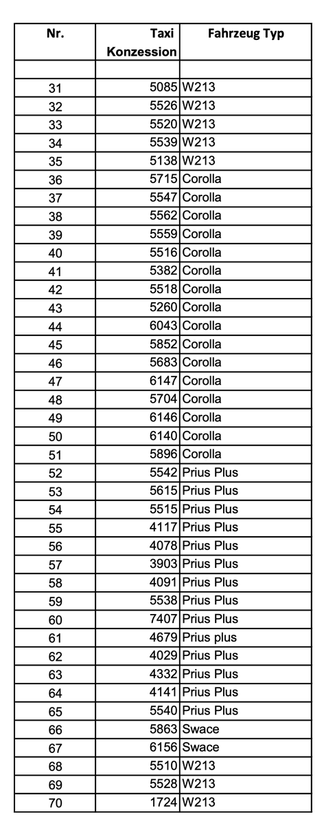 All 70 Polkadot Taxis are now deployed and driving around the streets of Berlin. 

Next up...

$DOT
