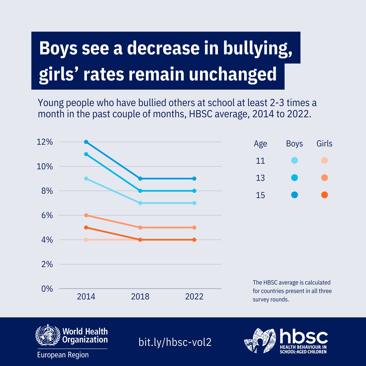 2014-2022 data reveals a gradual decline in bullying among boys, while the rates for girls have remained constant. Monitoring these patterns is vital to refining anti-bullying initiatives & ensuring they remain effective. #AdolescentHealth bit.ly/hbsc-vol2