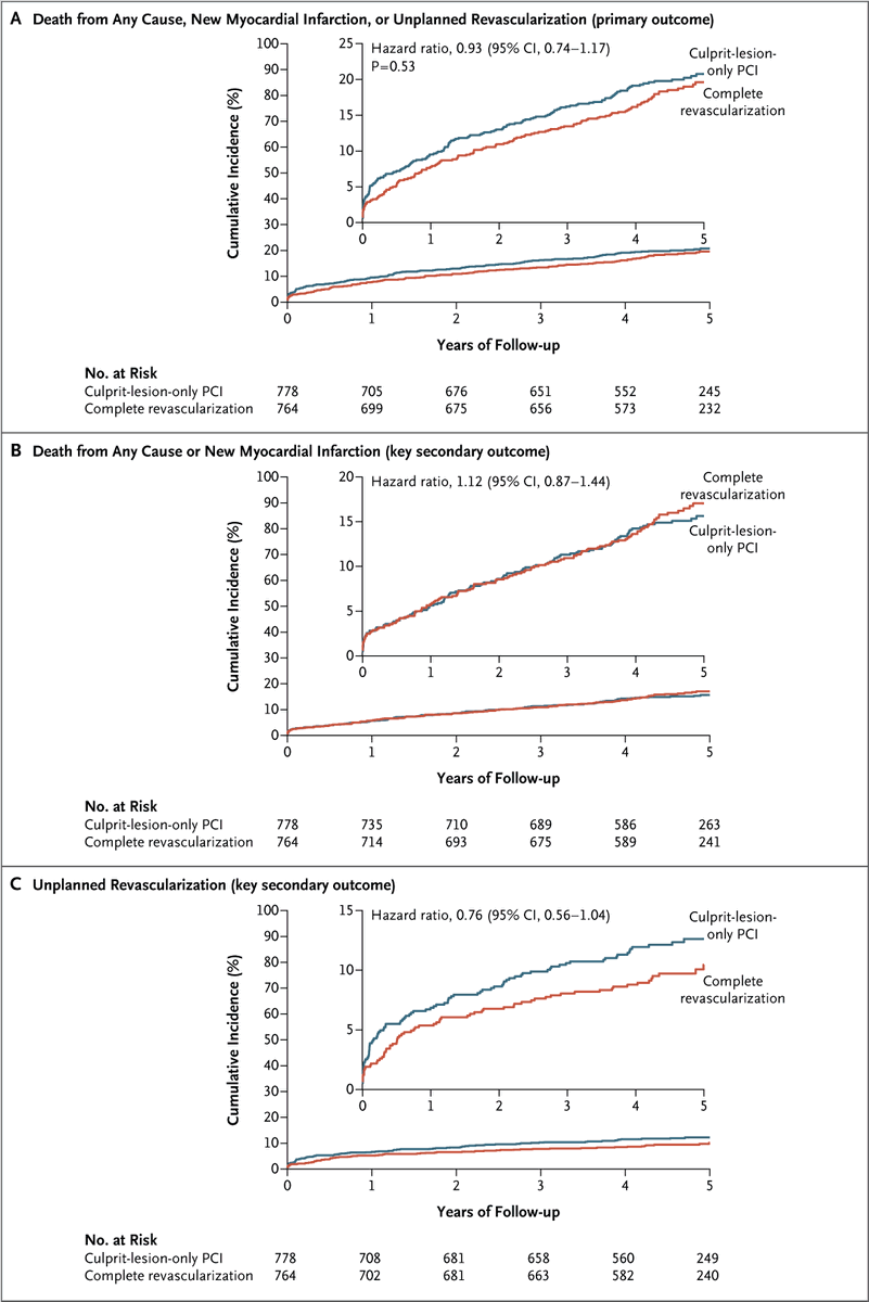 Presented at #ACC24: FULL REVASC: In a registry-based trial, FFR-guided PCI of nonculprit lesions did not result in a lower risk of a composite of death from any cause, myocardial infarction, or unplanned revascularization than culprit-lesion-only PCI. nej.md/3xj5b7u