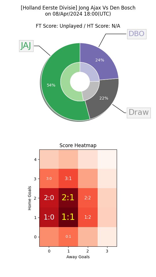 TBTF Lab Bot(beta)

  ⚠ Overrate Warning ⚠   

#Eerste

#JAJDBO #JAJvDBO #JAJxDBO

Probable Scores = 1:1, 2:1

Can #JongAjax beat -0.75 AH against #DenBosch 🤔?

<2nd Opinion> AI HDC Pick: #JongAjax -1.0

#FootballTips