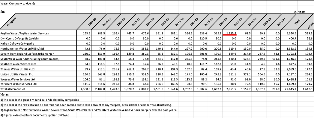 2018 - The year that Anglian Water paid/declared a dividend to shareholders of £1.9359 BILLION (Ofwat data) the Chair of the Economic Regulator in control of that payment @Ofwat was Jonson Cox - previously the CEO of - ready? sure? Anglian Water.