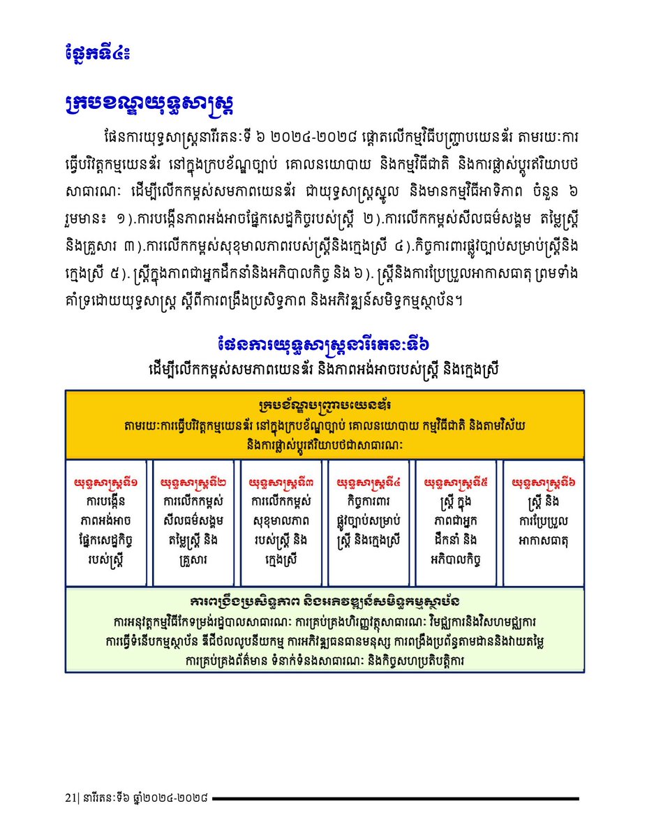 SophearothR's tweet photo. “Neary Rattanak VI”,  gender masterplan was officially launched by Ministry of Women’s Affairs (MoWA) Cambodia on April 8, 24. This strategic aims to implement gender transformative methods into the gender mainstreaming framework within 6 sectoral plans &amp; initiatives. https://t.co/WI2JqkgidU