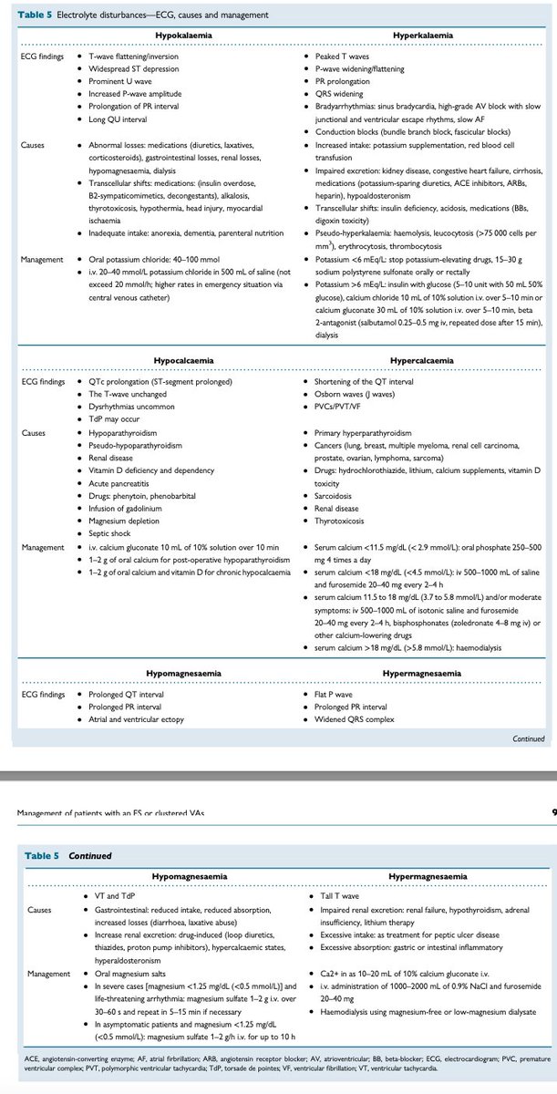 📌Management of 👥 with an electrical storm ⚡️or clustered ventricular arrhythmias: a clinical consensus 📝 of the #EHRA—endorsed by the #APHRS, #HRS  & #LAHRS 

#CardioTwitter #CardioEd #epeeps #PositionPaper #EHRA24