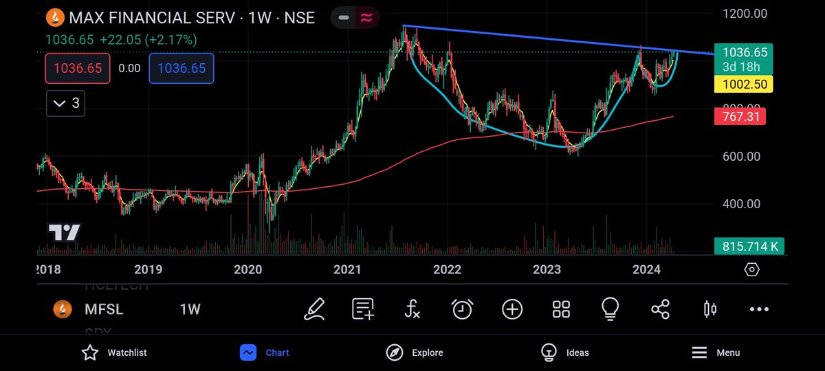 #mfsl cup and handle breakout at descending channel
Target-1150, 1300
#multibagger
#multibaggers
#stocktobuy
#sharetobuy
#nifty #banknifty #sensex  #niftyoptions 
#trending #investing #stockmarket #topgainer #NSE #BSE #optiontrading #foryoupage #foryou