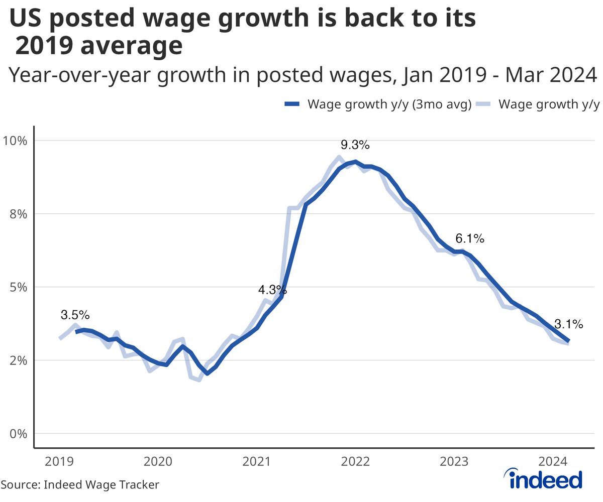 nick_bunker's tweet image. 📉 New data from the Indeed Wage Tracker 📉

Posted wage growth in the US has returned to its pre-pandemic pace.

March data shows annual wage growth of 3.1%, equal to 2019's average.