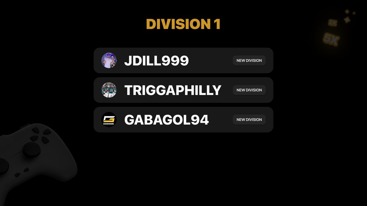 We have some BIG additions to Madden Regs Division 1 this week 👀

🎮 <a href="/JaycobDillon/">Jaycob</a> 
🎮 <a href="/MikeMase215/">TriggaPhilly ♒️</a> (TriggaPhilly)
🎮 <a href="/Gabagol94/">Gabagol</a> 

These three competitors went a COMBINED 10-3 last week and averaged 31 POINTS PER GAME. You'll see them playing in HUGE matchups this week 💯