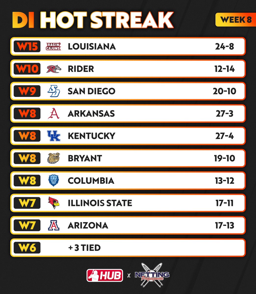 Week 8 #HotStreak presented by @NettingPros. Check out the teams with the longest winning streaks across DI 🔥