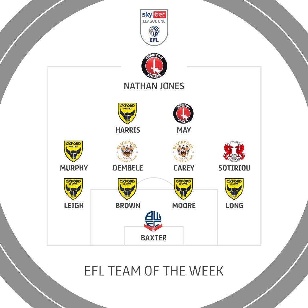 League One TOTW 4-4-2Goalkeeper Nathan Baxter Bolton  815Right-back  Sam Long Oxford  738Centre-back Elliott Moore Oxford  778Centre-back Ciaron Brown Oxford  - 777Left-back Greg Leigh Oxford  735Right midfield Ruel Sotiriou Leyton Orient  778Central midfield Sonny Carey Blackpool  792Central midfield Karamoko Dembele Blackpool  772Left- Midfield Josh Murphy Oxford  879Striker Alfie May Charlton  862Striker Mark Harris Oxford  100