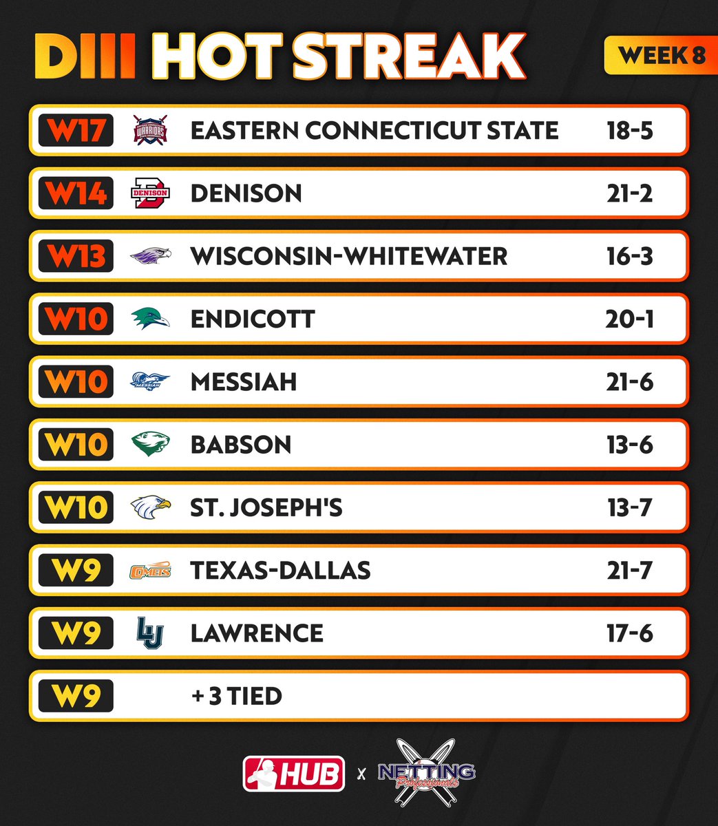 Week 8 #HotStreak presented by @NettingPros. Check out the teams with the longest winning streaks across DIII 🔥