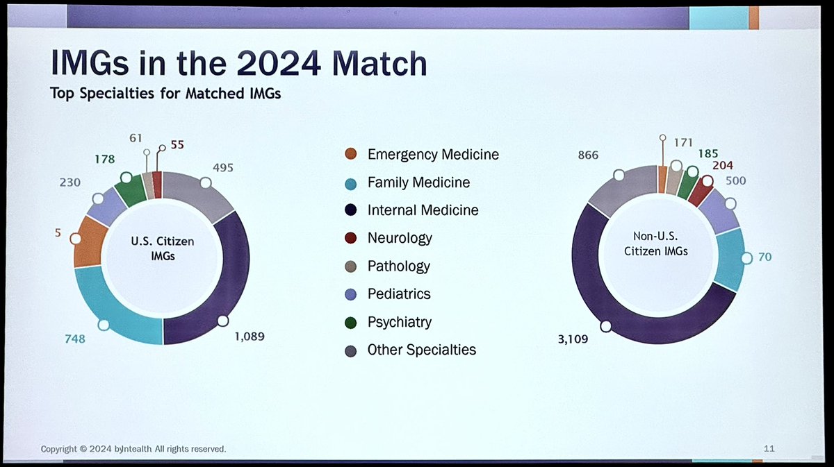 The Advisory Commission on Alternate Licensing Models met to discuss laws passed in 9 states to streamline licensing of “fully trained” IMGs. @TheFSMB, @acgme & @Intealth hope to offer guidance to state medical boards & others soon. We discussed a lot, including the 2024 Match: