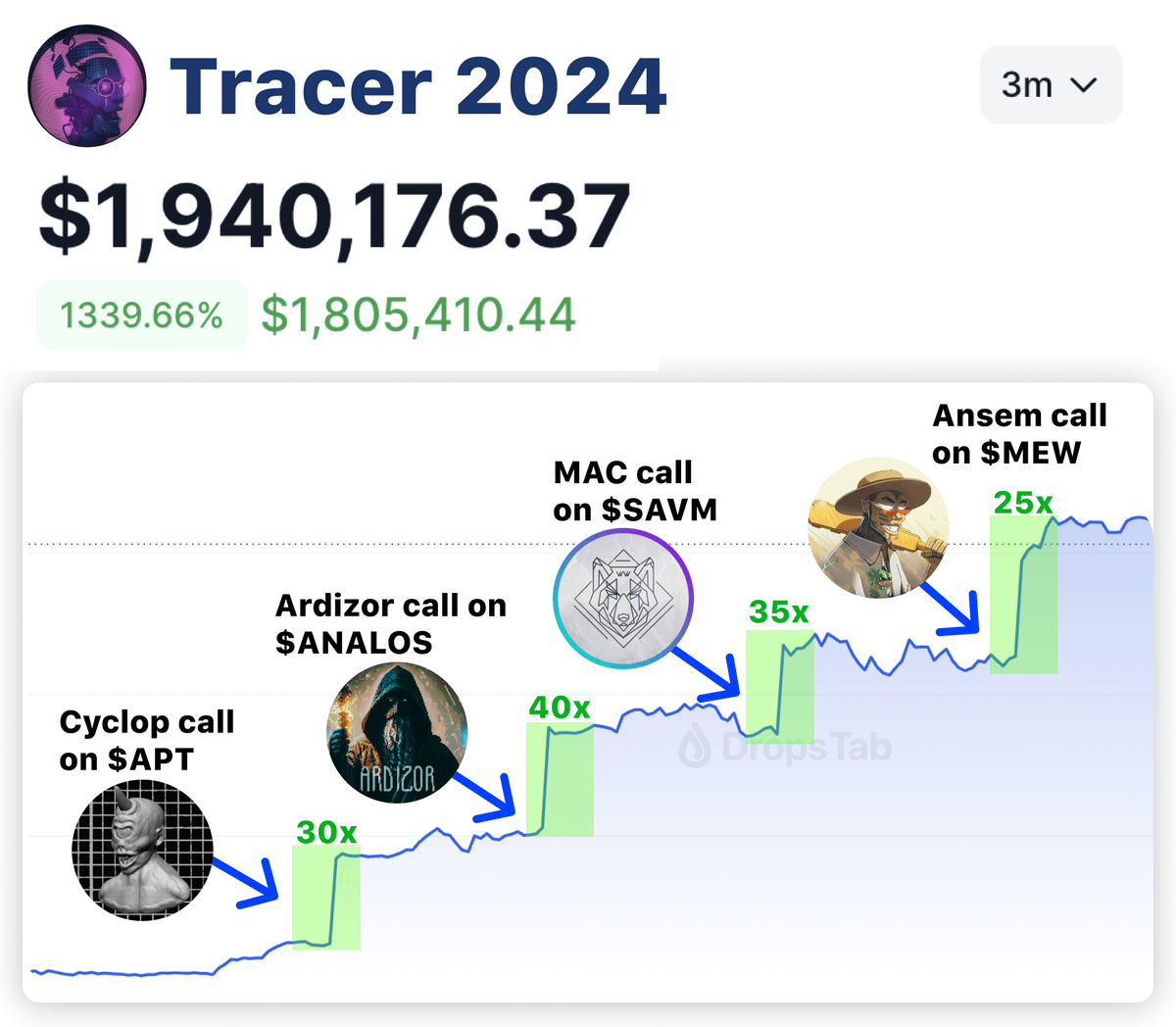 DeFiTracer's tweet photo. You have to make at least $1M in 2024!

How? Following the right influencers

They shilled $WIF before 300x, they gave $TIA before $50,000 Airdrop

Sharing 100+ accs that led me to first million in #crypto 🧵👇 https://t.co/6Hgf6vpsfx