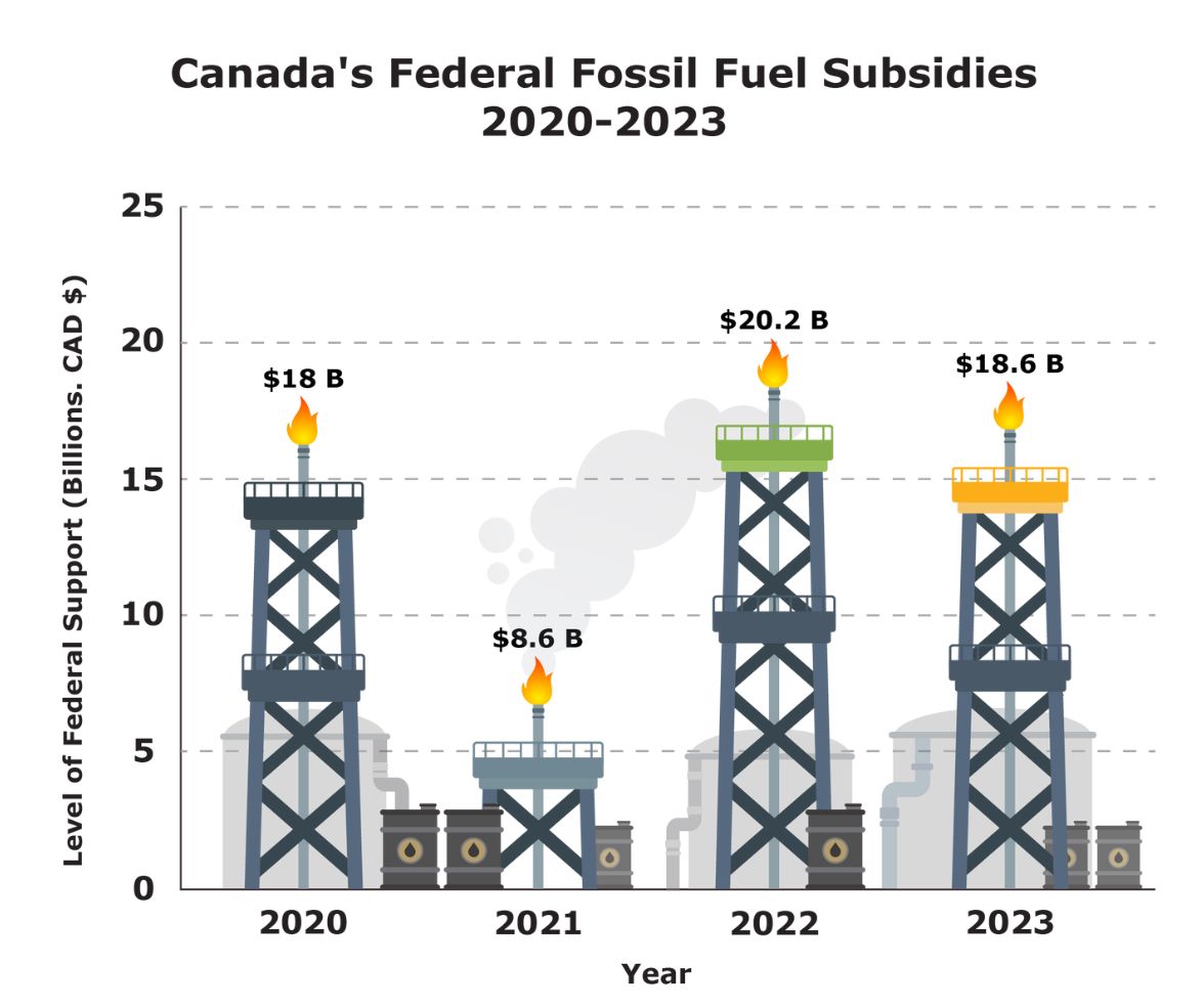 Oxfam has joined over 80 other orgs in calling on @JustinTrudeau & @cafreeland to to fulfill their commitment to phase out public financing of the fossil fuel sector. The Cdn Gov provided over $18 billion to oil & gas companies in 2023. Read the letter: tinyurl.com/3em9sxd7