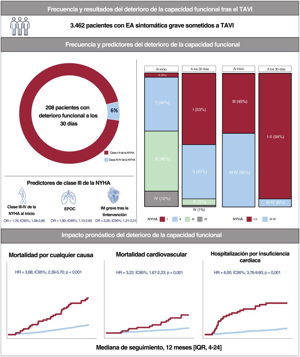 Incidencia, predictores e impacto pronóstico de una clase funcional disminuida inmediatamente después de un implante percutáneo de válvula aórtica #REC #AheadOfPrint @JorgeNuche @TernacleJ @MAvvedimento @gveigafernandez @victoria_vilata @AnderRegueiro @AsmaratsL @pvidalcales