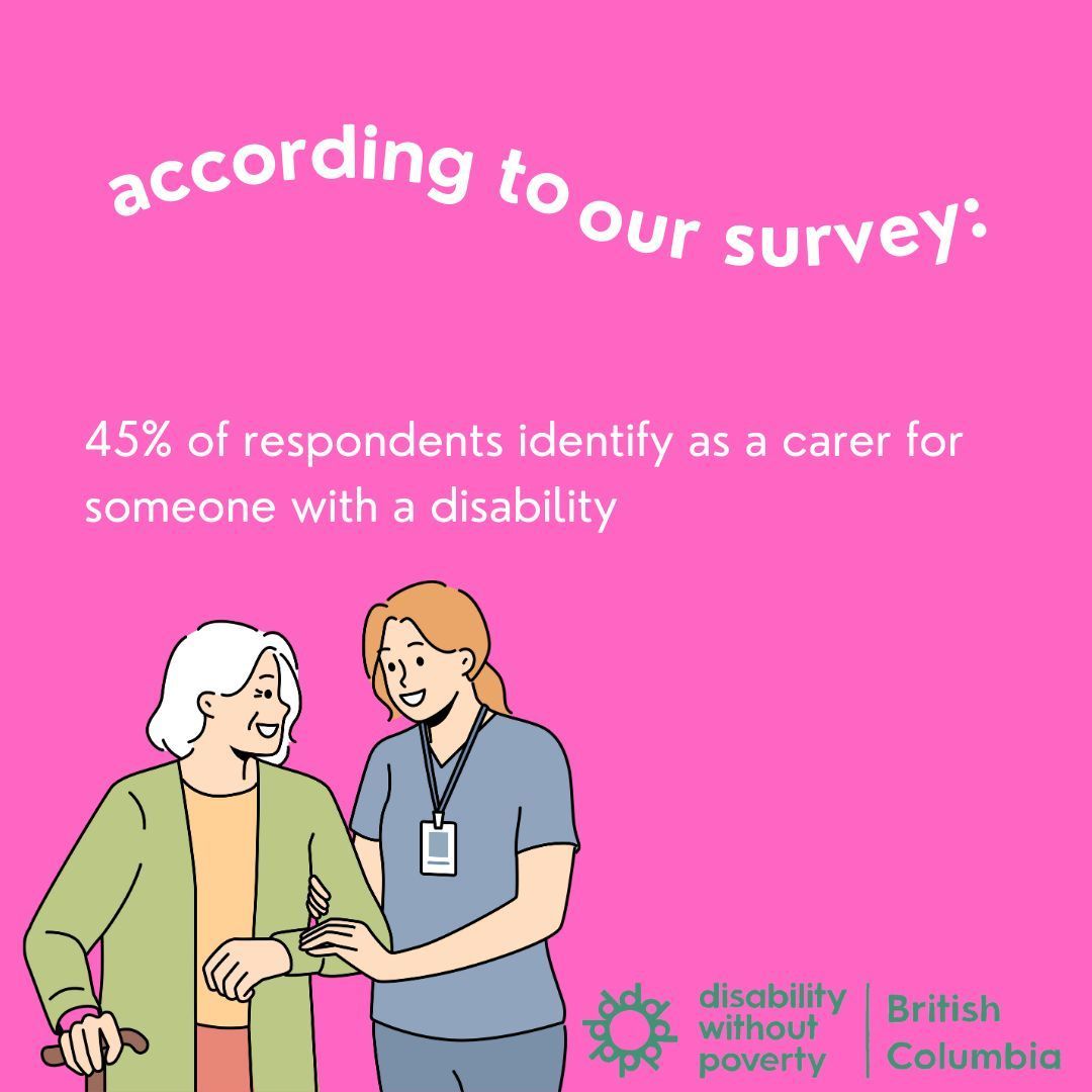 According to the survey, of nearly 5000 respondents, 45% of respondents identify as a carer for someone with a disability. Carers, whether they’re family or professionals, deserve financial relief. #CDBActionNow #WhoCaresForTheCarers