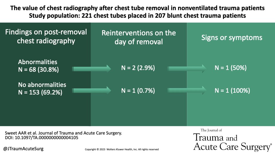 This shows that abnormalities on routinely acquired post-removal chest radiography are common in trauma patients but only rarely lead to acute reinterventions, especially in the absence of symptoms. Selective use of this in symptomatic patients seems safe journals.lww.com/jtrauma/fullte…