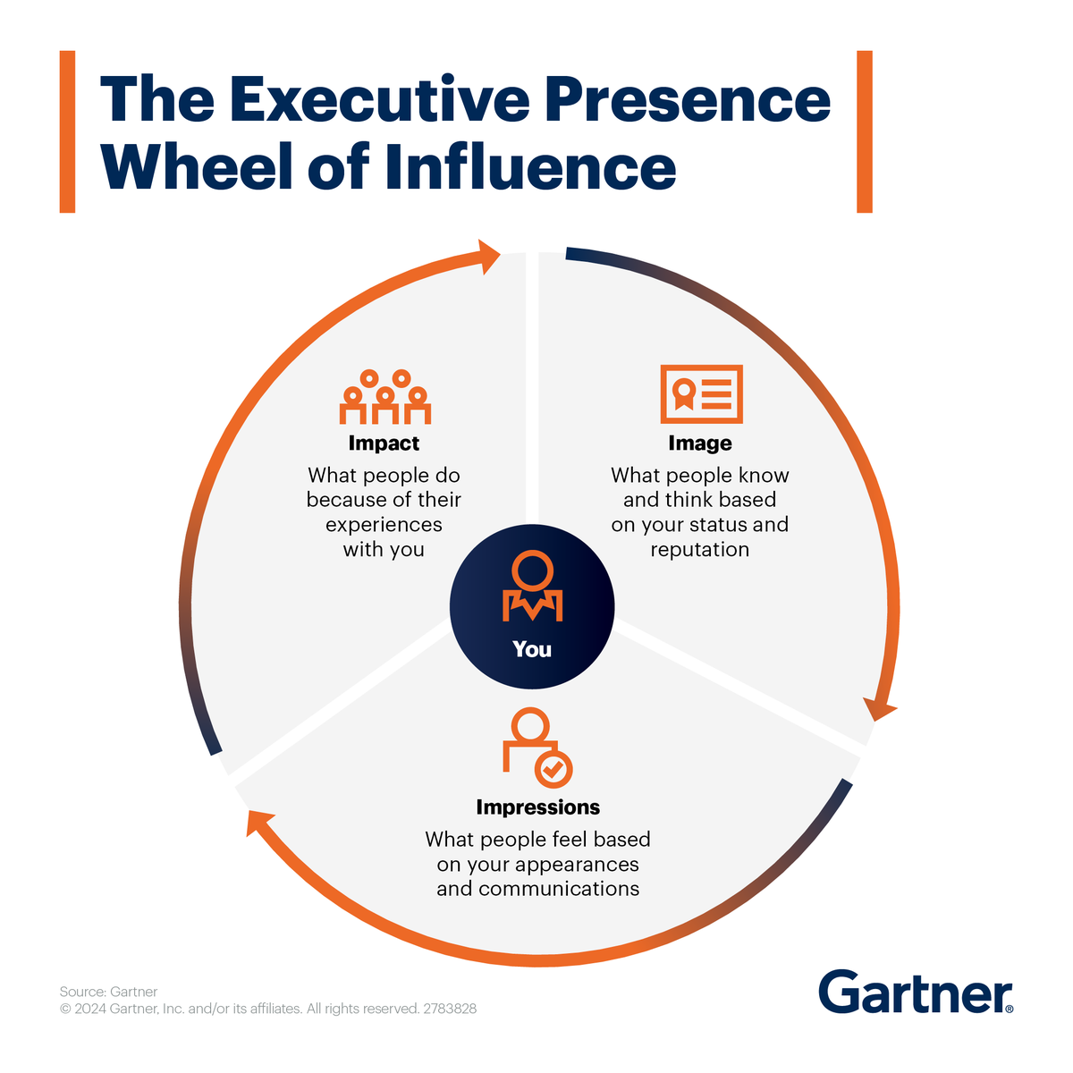 Leaders with #executive presence: ✅ Are more likely to get promoted ✅ Receive a more significant share of enterprise resources ✅ Have confidential information shared with them more often Improve your executive presence and influence: gtnr.it/4axLEig #PersonalBrand