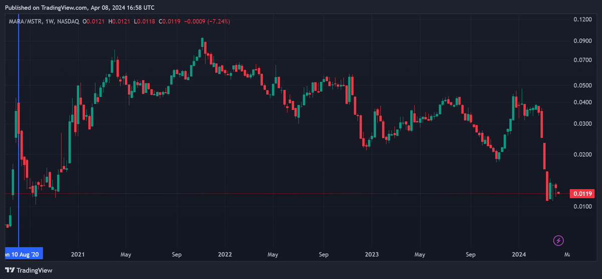 John61e's tweet photo. @AlemzadehC mara/mstr chart. mstr began buying btc in Aug 2020. mara is now trading at the lowest levels against mstr. i think now is the best time to convert mstr to mara bc mara should either revert to the mean or at least make a correction on this chart.

https://t.co/39r9wbIl7k https://t.co/irPiw7WdEE