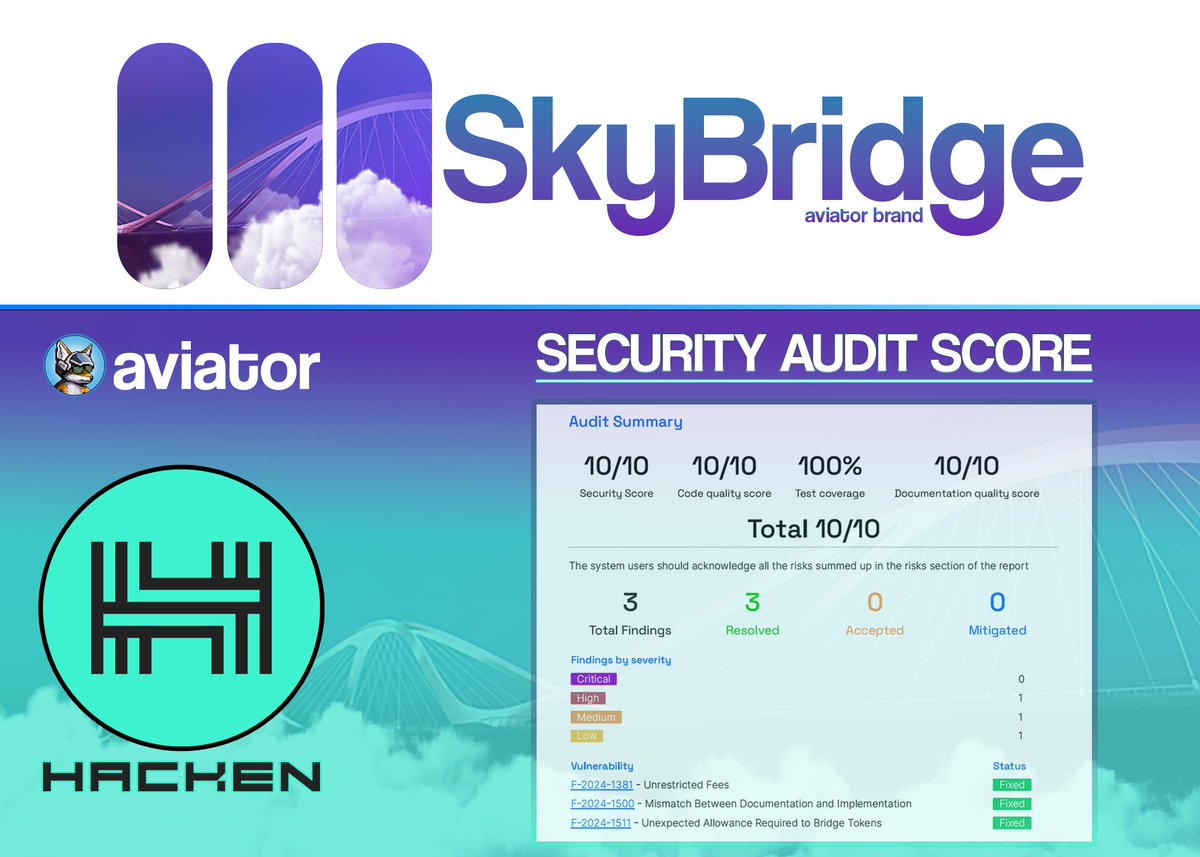 Attention Aviators! 🎉 We are proud to share our smart contracts audit final score! Secured by @hackenclub, SkyBridge™ will set the stage for token-agnostic bridging across Ethereum and @base. ✈️ $AVI Read the full report here: hacken.io/audits/aviator… #base #ethereum #aviator