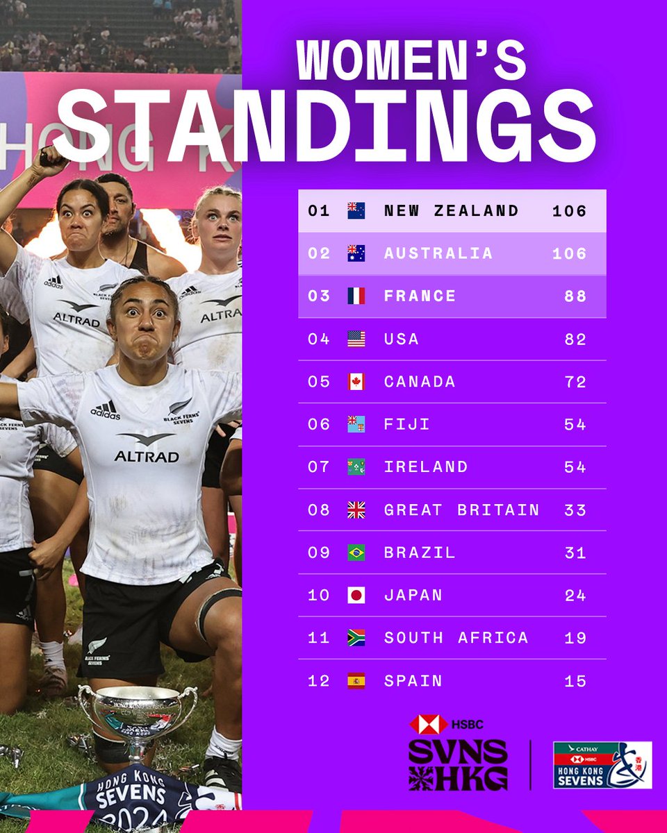 Atualizado o ranking do Circuito Mundial de Rugby Sevens Feminino 2024 O @brasilrugby está em 9° lugar As 8 melhores seleções permanecem na elite Vamos Yaras 🇧🇷🇧🇷🇧🇷🇧🇷