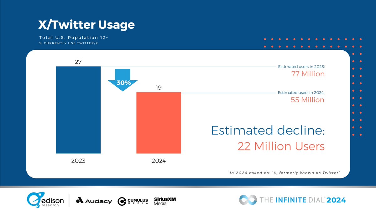 According to The #InfiniteDial 2024, 19% of those age 12+ are currently ever using X (formerly known as Twitter), a 30% drop from the findings in the 2023 Infinite Dial study. Download the report for more insights: buff.ly/3TDaeHr