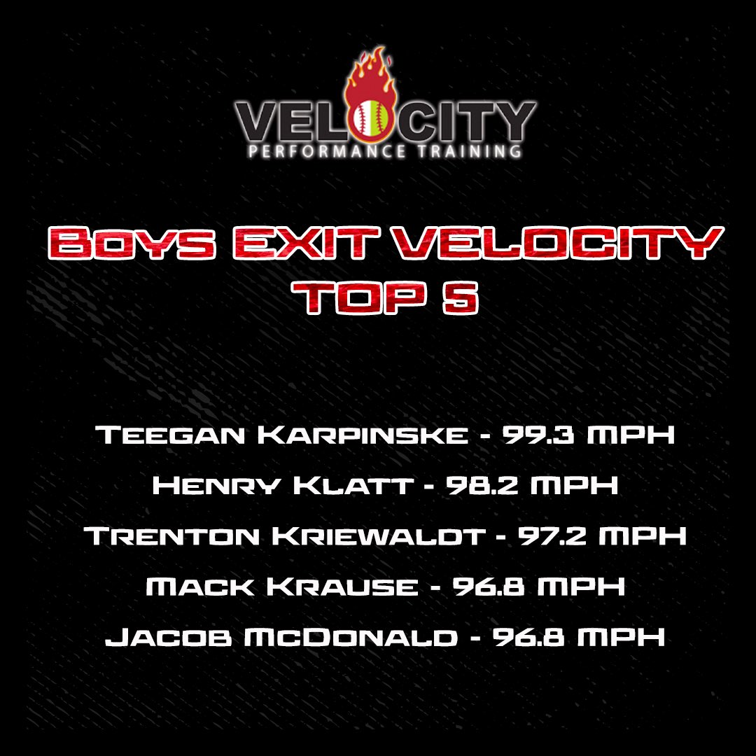 Velocity_GB's tweet photo. Our final Top 5 from our 16-Week Hitting classes is Exit Velocities! Another record year for Velocity as we had 33 Guys 90+ MPH and 16 Girls who were 70+ MPH! #TrainWithVelocity https://t.co/8QsUUQglGU