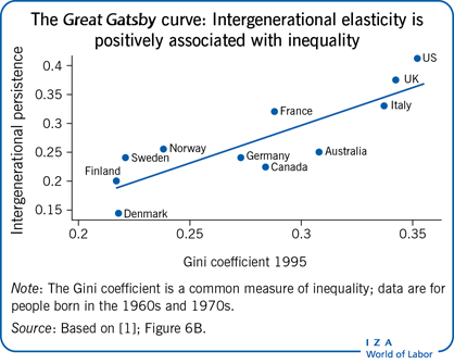 This week's Featured Article: Intergenerational income persistence - Measures of intergenerational persistence can be indicative of equality of opportunity, but the relationship is not clear-cut. By @JoBlanden of @UniOfSurrey wol.iza.org/articles/inter…