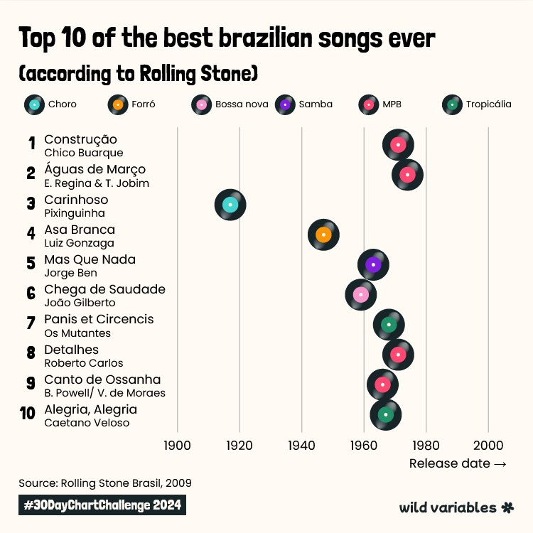 #30DayChartChallenge | Day 8 - circular

Today, I invite you to discover some brazilian songs 🎶 I bet you know more than you think!

Made with #Svelte and #D3js