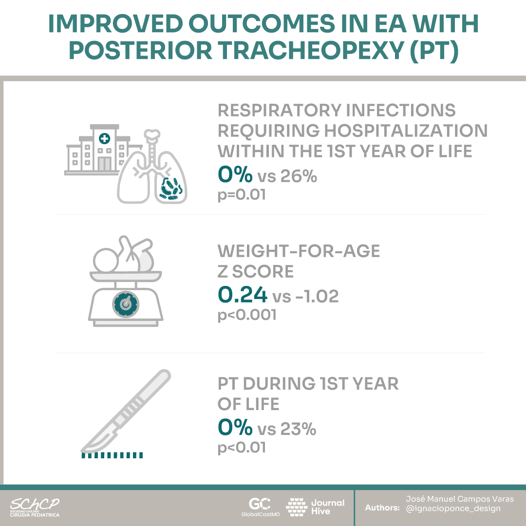 New infographic by Dr. Jose Campos and @Schcp from @jpedsurg 'Primary Posterior Tracheopexy at Time of #EA Repair Significantly Reduces Respiratory Morbidity' Mohammed S. et.al. Full article: gcmd.pulse.ly/dfsabylfnb #SoMe4PedSurg Made possible by @cincychildrens