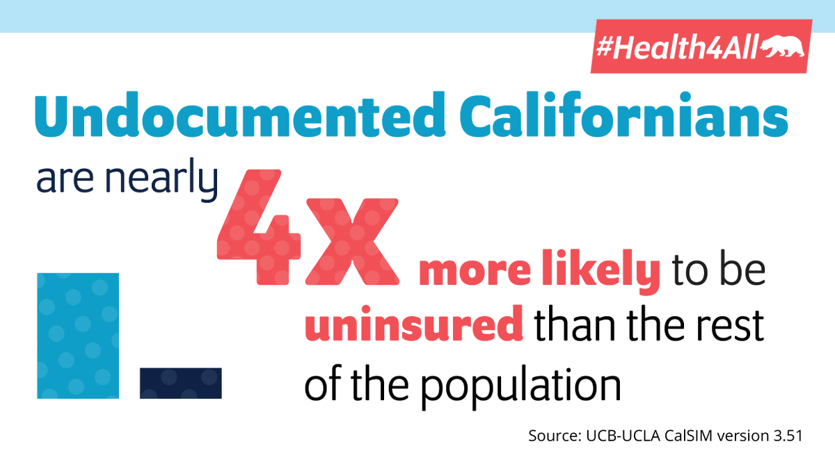 Undocumented Californians are nearly 4 times more likely to be uninsured than the rest of the population according to @UCBLaborCenter and @UCLAchpr report. Allowing access to @CoveredCA is a necessary step towards #Health4All