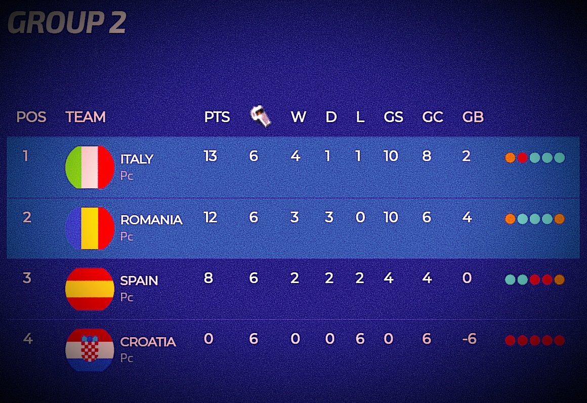 ๐๐ข๐๐๐ฎ๐๐ข๐จ๐ง๐๐ (@iillusion7i) on Twitter photo Finiamo il girone dell'Europeo al primo posto, davanti a due ottime nazionali come <a href="/VPLROMANIA/">VPL ROMรNIA</a> e <a href="/VPLSpain/">VPL Spain</a>.
Le fasi successive saranno davvero toste, ma ce metteremo tutta!
Forza Azzurri ๐ฎ๐น <a href="/VPLItaly/">VPL Italy ๐ฎ๐น</a>
<a href="/RTAllProClub/">RETWEET ALL PROCLUB</a> <a href="/vGamesRT/">vGamesRT ๐</a> <a href="/ProClubHelp/">ProClubRetweet</a> <a href="/Tutto_ProClub/">Tutto ProClub</a> <a href="/ProClubsRTweets/">ProClubsRTweets</a> <a href="/QuiVPL/">#QuiVPL</a> Finiamo il girone dell'Europeo al primo posto, davanti a due ottime nazionali come <a href="/VPLROMANIA/">VPL ROMรNIA</a> e <a href="/VPLSpain/">VPL Spain</a>.
Le fasi successive saranno davvero toste, ma ce metteremo tutta!
Forza Azzurri ๐ฎ๐น <a href="/VPLItaly/">VPL Italy ๐ฎ๐น</a>
<a href="/RTAllProClub/">RETWEET ALL PROCLUB</a> <a href="/vGamesRT/">vGamesRT ๐</a> <a href="/ProClubHelp/">ProClubRetweet</a> <a href="/Tutto_ProClub/">Tutto ProClub</a> <a href="/ProClubsRTweets/">ProClubsRTweets</a> <a href="/QuiVPL/">#QuiVPL</a>