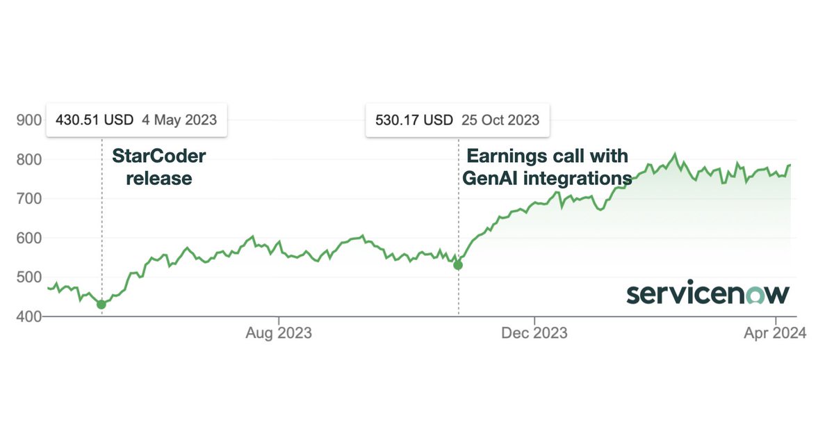 Why would any company release a strong LLM for free? This is @ServiceNow (mkt cap ~$160Bn) stock price since the release of StarCoder. Only required a small amount of compute and a handful of people while building up a lot of valuable know-how fast. It's not a zero-sum game!