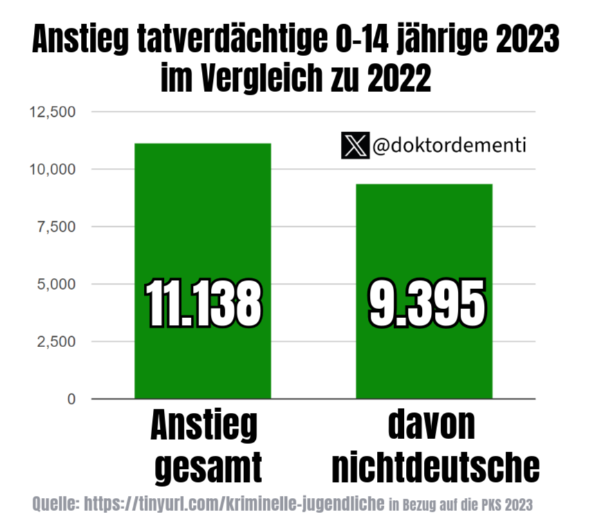 #Kriminalstatistik #PKS