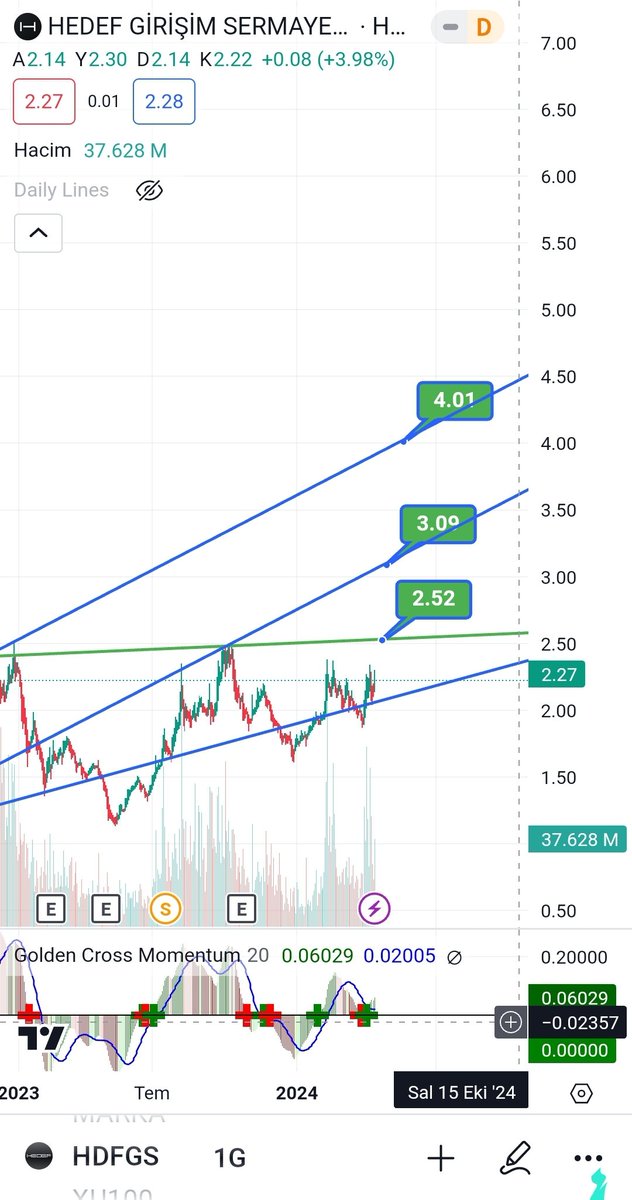 #hdfgs sonfiyatı 2.22

Bugün al vermiş durumda.
2 52 kapanış sonrası 3.09 ve 4.01 ilk hedefleri olur