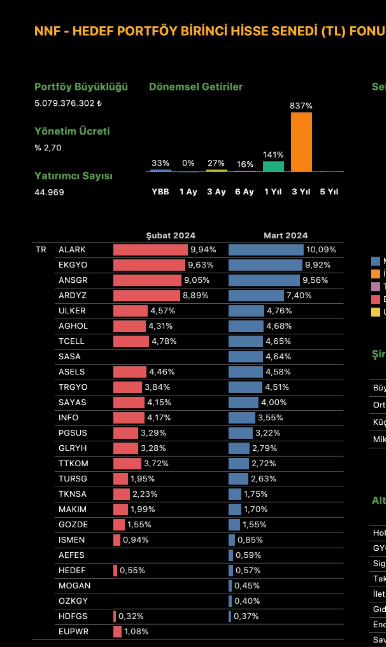 degerysn's tweet image. Selamlar

Hedef portföyün  en başarılı fonlarından #NNF ve #HKH portföylerine Mart ayında #SASA eklemişler.

#SASA Mart ayında %700 Bedelsiz sermaye artışı kararı almıştı.

Bu fonlar gerçekten çok iyi getirilere imza attılar. Bu hisseleri de yakından takip etmekte fayda var