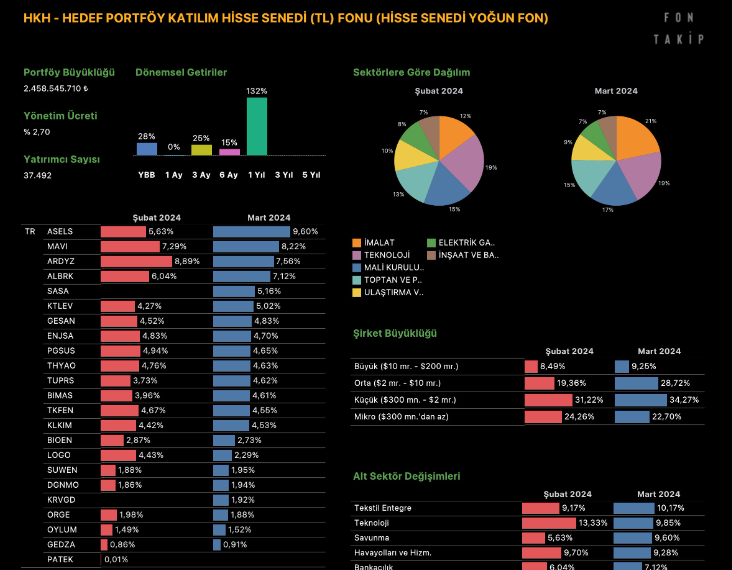 degerysn's tweet image. Selamlar

Hedef portföyün  en başarılı fonlarından #NNF ve #HKH portföylerine Mart ayında #SASA eklemişler.

#SASA Mart ayında %700 Bedelsiz sermaye artışı kararı almıştı.

Bu fonlar gerçekten çok iyi getirilere imza attılar. Bu hisseleri de yakından takip etmekte fayda var