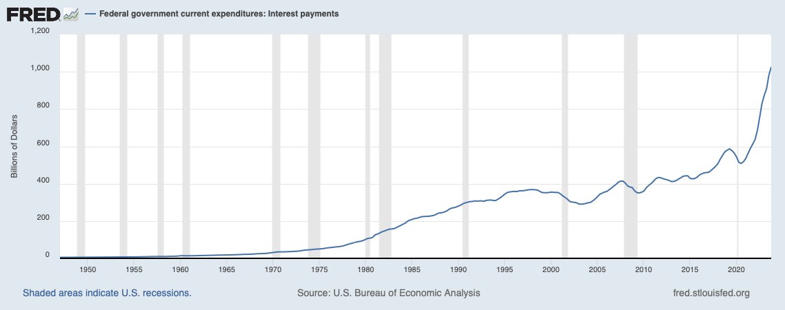 🚨Interest payments on U.S debt continues to hit record highs. This is unfolding as the 10-year yield could climb to 16-year highs of +5%. This is one of the most shocking charts I have seen in a long time. This can’t end well.