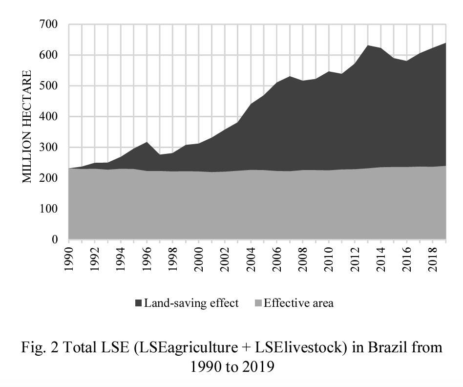 adam_tooze's tweet photo. Chartbook 273: Feeding the world, whilst "sparing land"? Debating the rise of modern Brazilian agriculture. The latest Chartbook newsletter just dropped. Check it out and sign up here: 
https://t.co/9rUW4QhiVG https://t.co/ElpOx4B7Ja