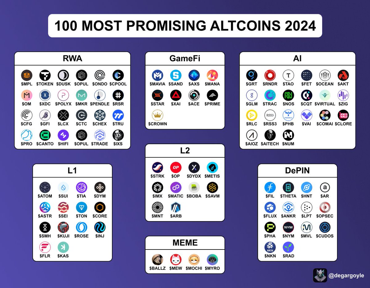 100 Altcoins That Make x50-x100 On This Bull Run

AI: $GRT, $RNDR, $TAO, $FET, $OCEAN, $AKT, $AIOZ, $GLM, $TRAC, $NOS, $CQT, #VIRTUAL, $ZIG, $AITECH, #RLC, #RSS3, #PHB, #VAI, #COMAI, #CLORE, #NUM

RWA: $MPL, $TOKEN, $DUSK, $OPUL, $ONDO, $CPOOL, #OM, #XDC, $POLYX, $MKR, #PENDLE,