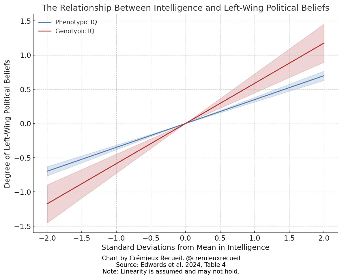 A new study of the relationship between intelligence and politics just came out. The relationship everyone knows holds up: more intelligent people tended to have more left-wing views! Let's explore🧵